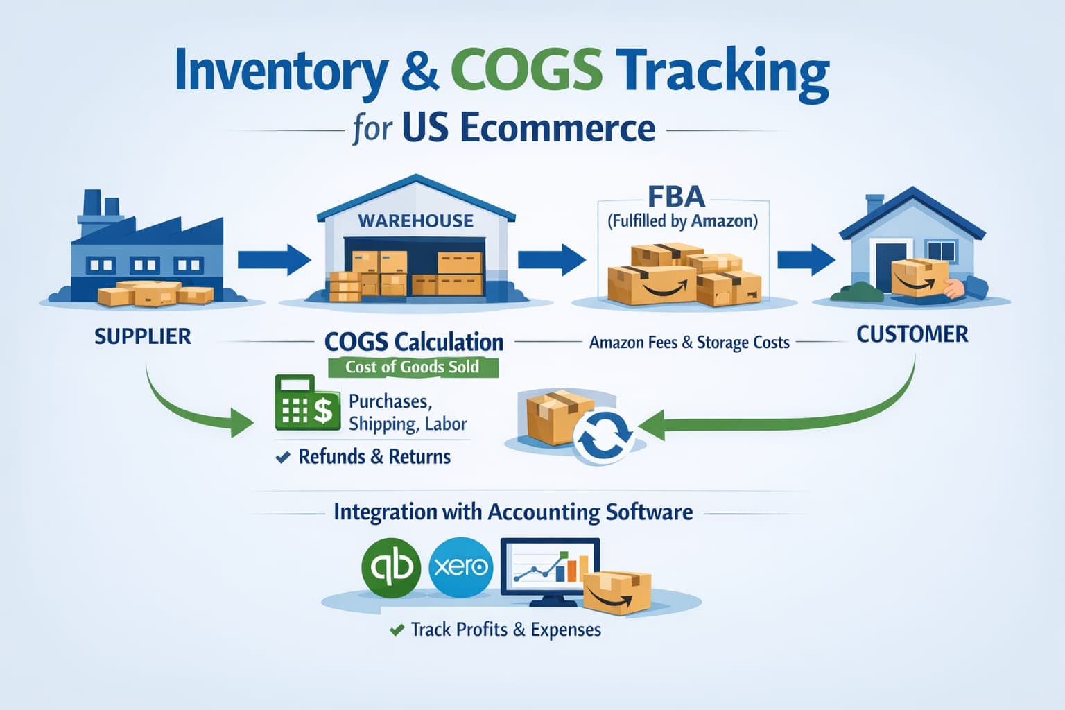 Automation tools for ecommerce bookkeeping in 2026