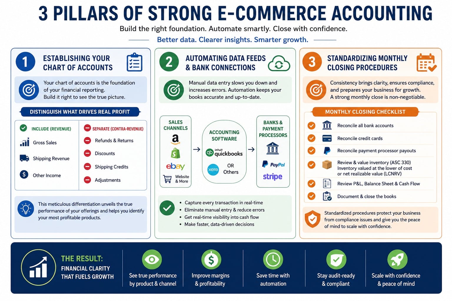 3 Pillars of Strong Ecommerce Accounting 3 pillars of strong ecommerce accounting including chart of accounts bank reconciliation and monthly closing procedures