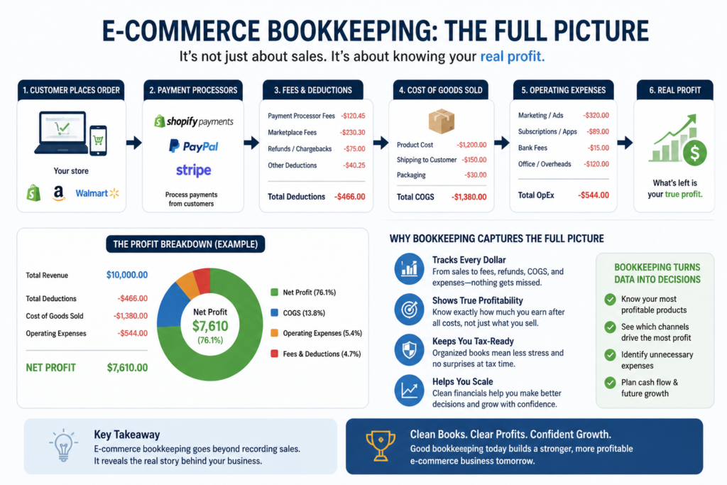 ecommerce bookkeeping USA profit breakdown and financial tracking system