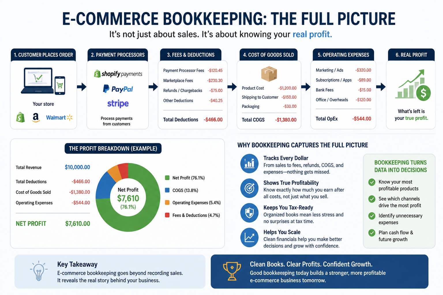 This diagram shows how ecommerce bookkeeping in the USA reveals your true profit after all costs.