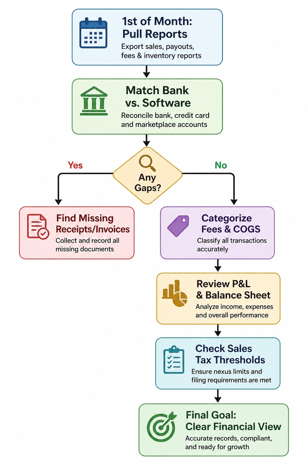 monthly ecommerce bookkeeping workflow for USA sellers