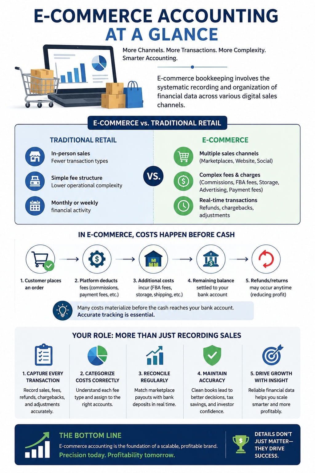E-commerce Accounting at a Glance Infographic Ecommerce accounting infographic showing reconciliation bookkeeping fees payouts and financial tracking for online sellers