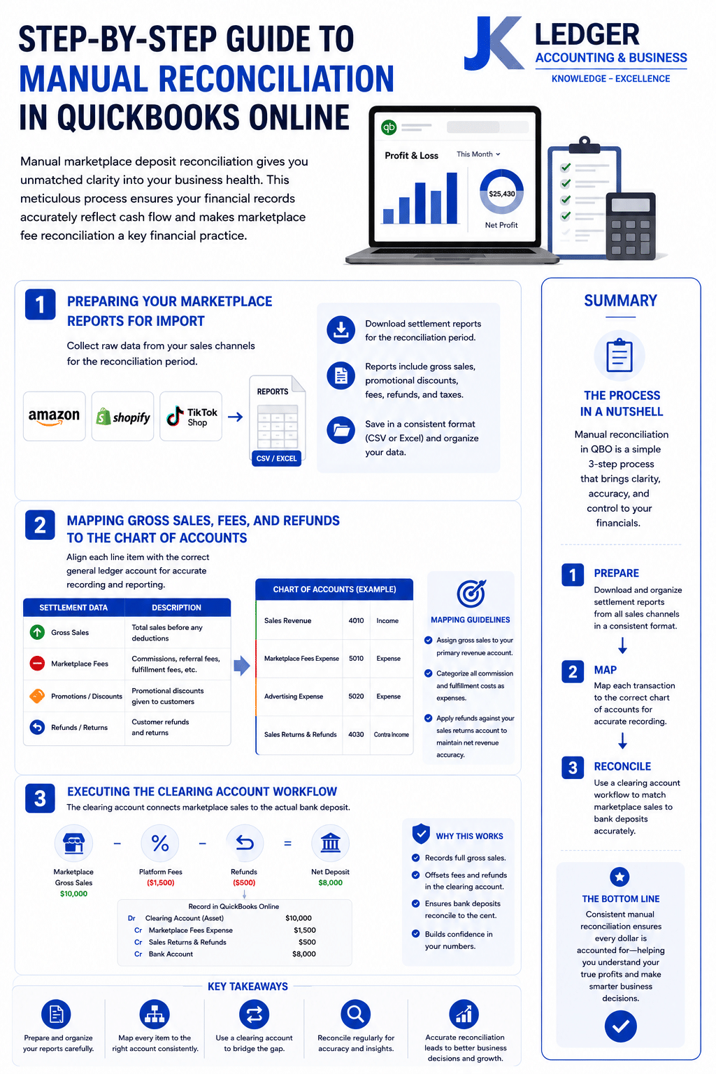 Step-by-step manual reconciliation workflow in QuickBooks Online for Amazon Shopify and TikTok Shop marketplace bookkeeping