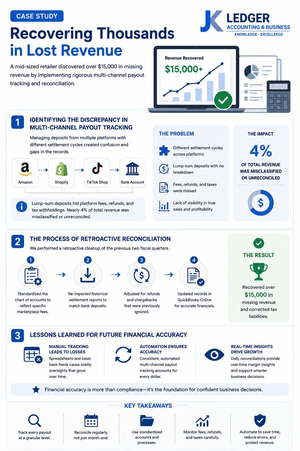 Case study showing recovered ecommerce revenue through multi-channel payout reconciliation and QuickBooks Online tracking