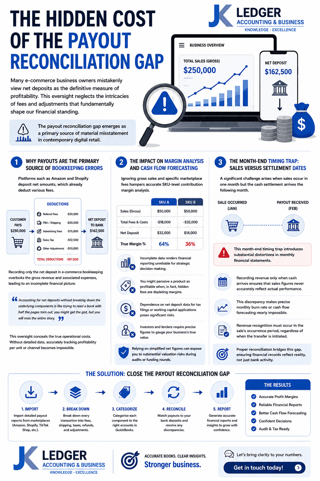 The hidden cost of ecommerce payout reconciliation gaps showing marketplace fees, net deposits, and cash flow forecasting issues in QuickBooks Online