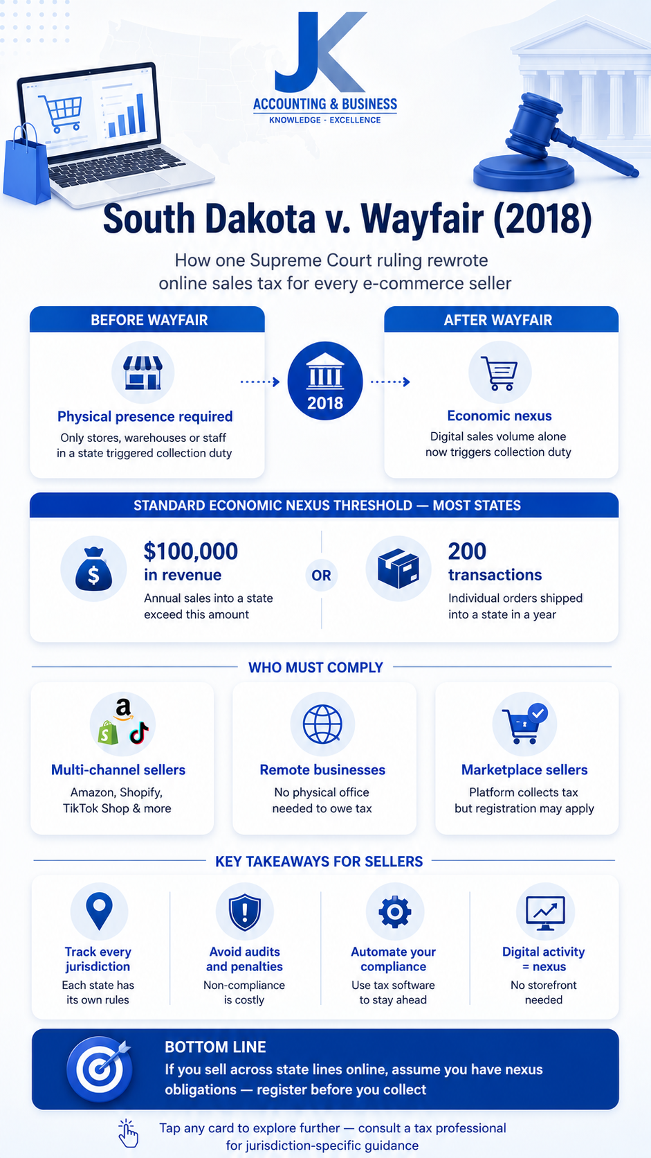 How One Supreme Court Ruling Rewrote Online Sales Tax for Every Ecommerce Seller South Dakota v Wayfair ruling and economic nexus thresholds for ecommerce sales tax compliance