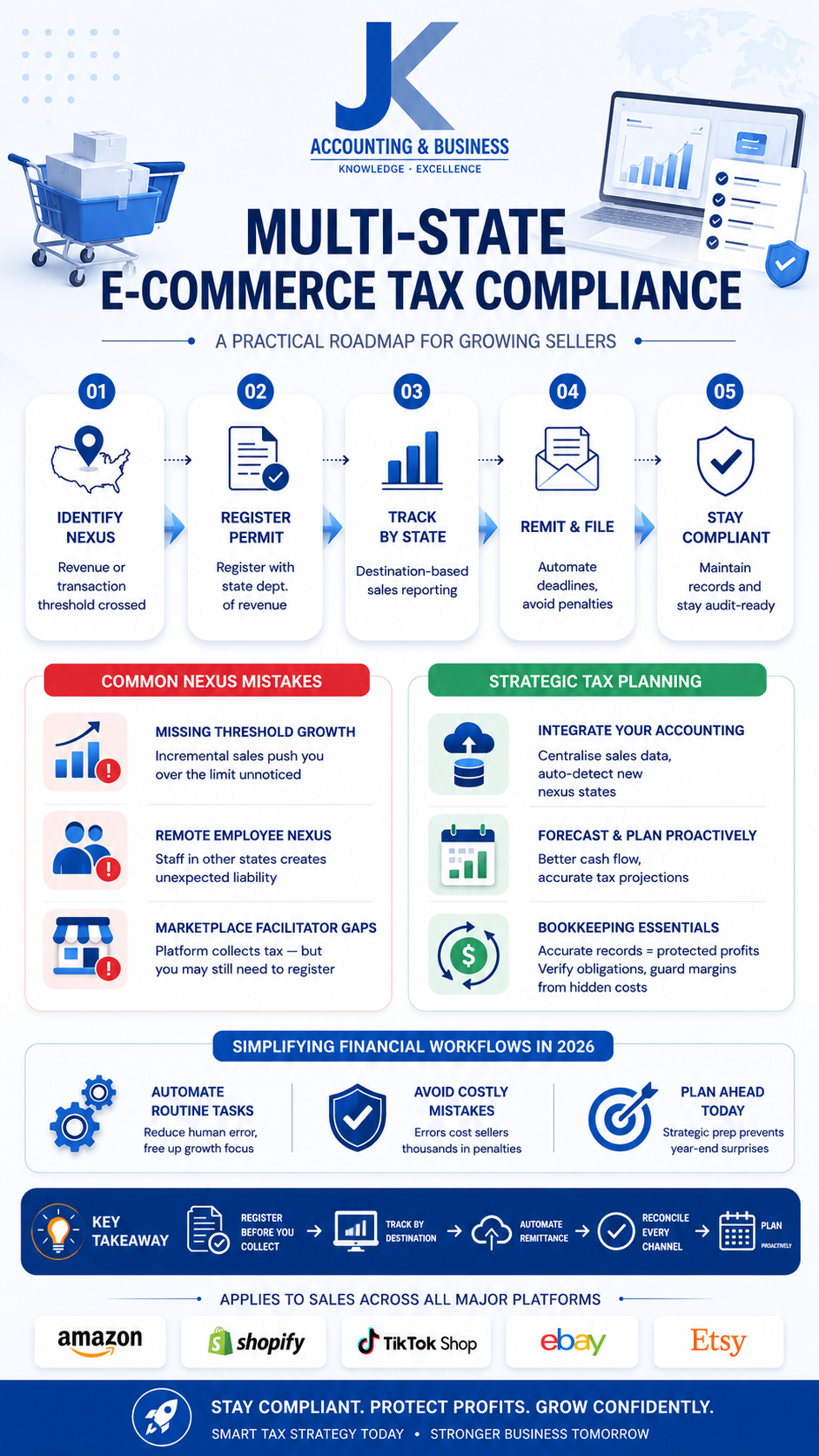 Multi-State Ecommerce Tax Compliance Guide Multi-state ecommerce tax compliance roadmap showing economic nexus thresholds, marketplace facilitator laws, and tax planning strategies