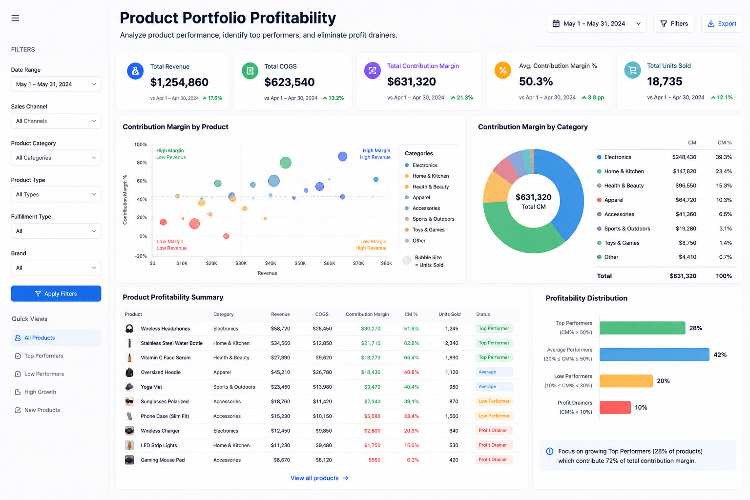 SKU Profitability Analysis and Product Portfolio Optimization Product portfolio profitability dashboard showing high performing SKUs and underperforming inventory analysis
