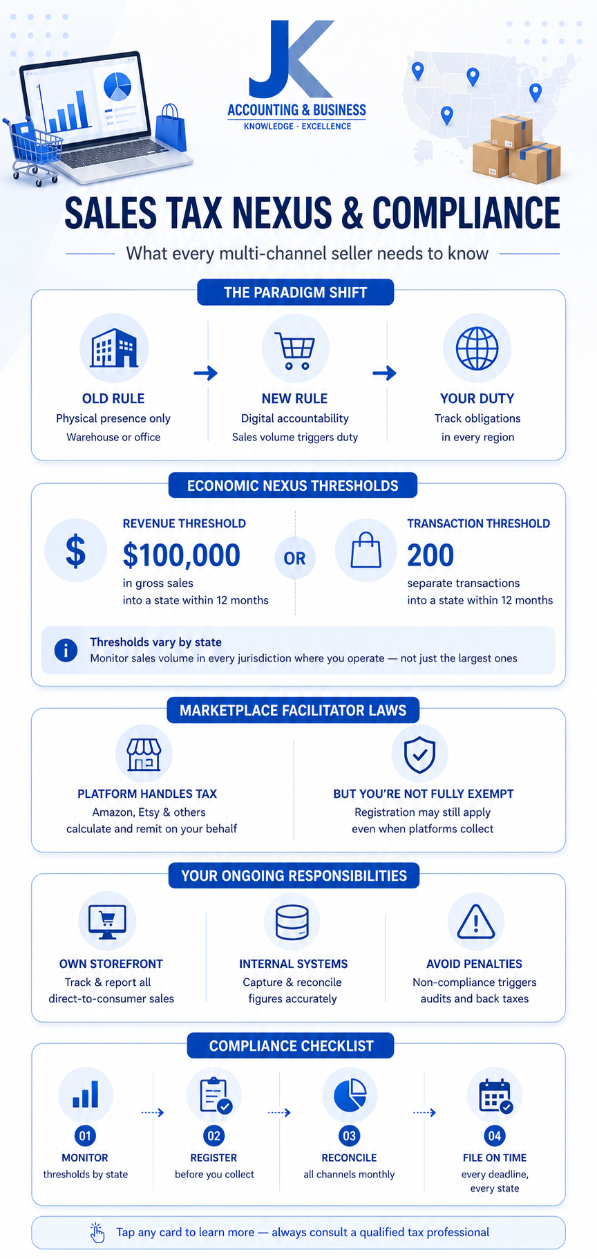 Multi-State Ecommerce Tax Compliance Roadmap Multi-state ecommerce tax compliance roadmap showing registration requirements, nexus monitoring, tax planning, and bookkeeping integration