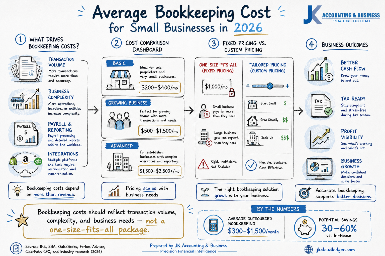 Average bookkeeping cost for small businesses showing outsourced bookkeeping pricing and in-house bookkeeping salary comparison in 2026
