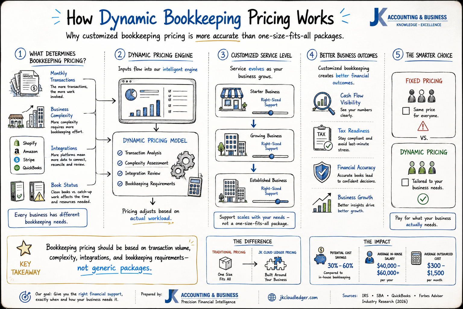 Dynamic bookkeeping pricing model based on transaction volume business complexity integrations and bookkeeping requirements