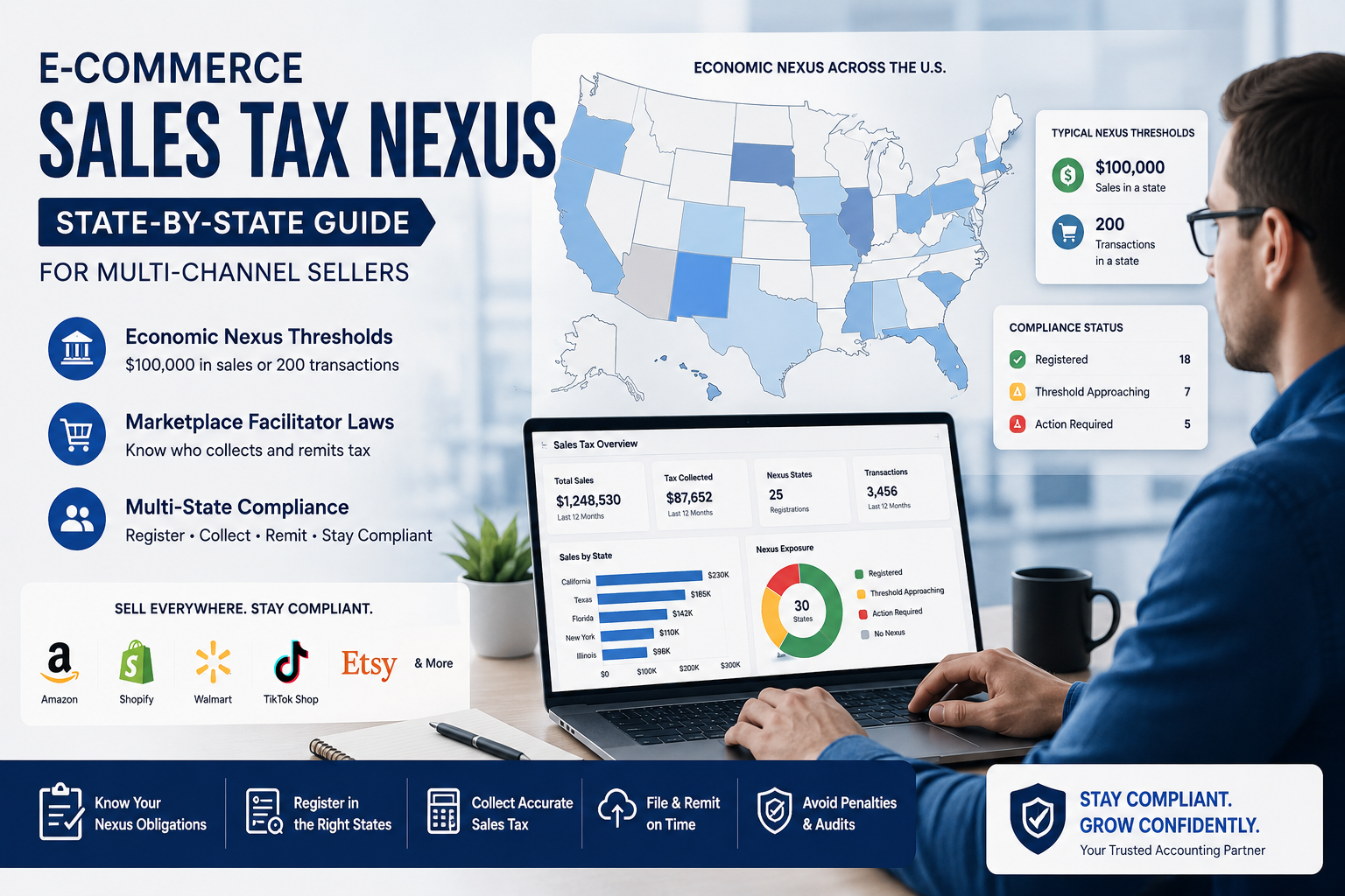 US e-commerce sales tax nexus compliance dashboard showing state tax obligations for multi-channel online sellers.
