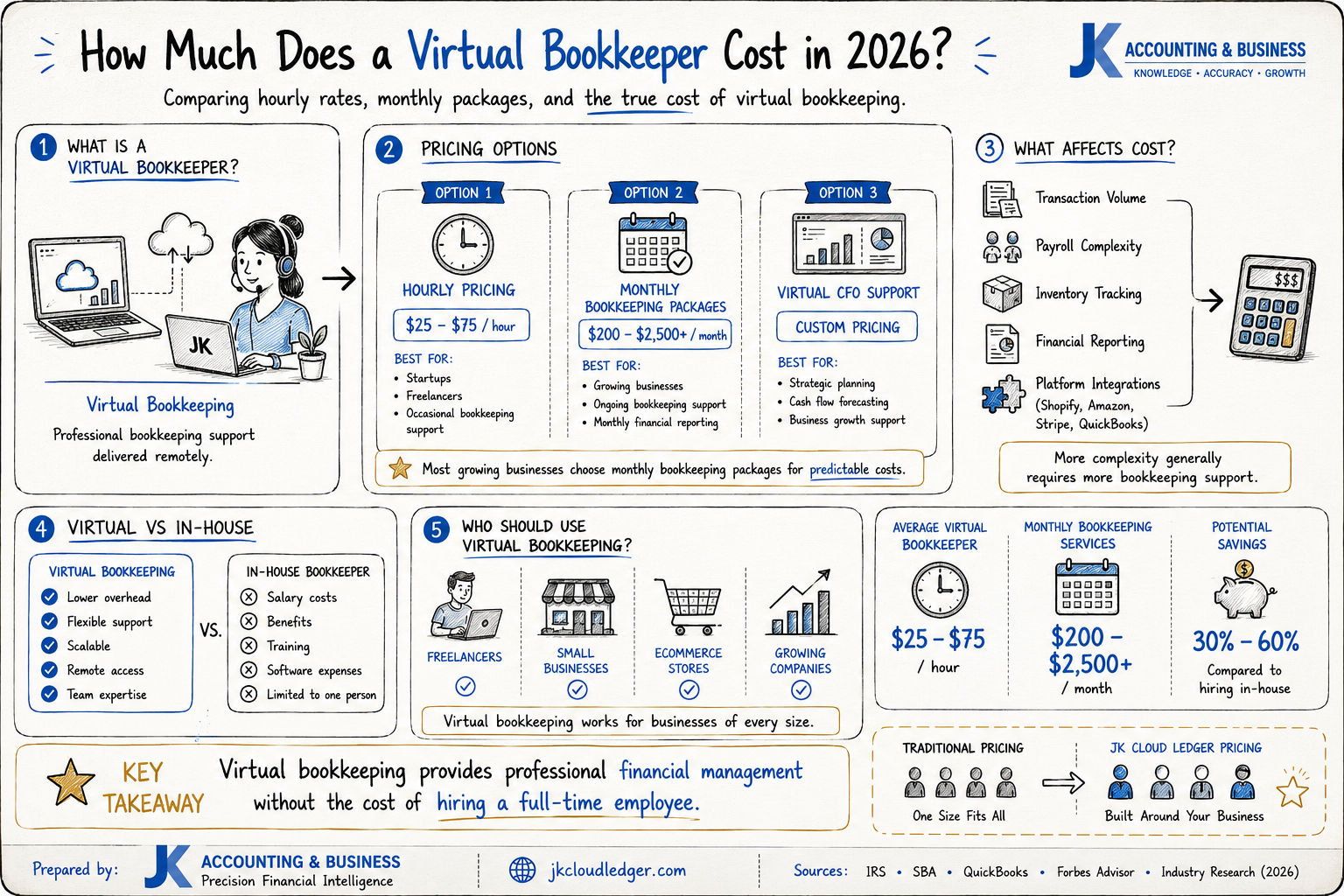 Virtual bookkeeping services pricing comparison showing hourly rates and monthly bookkeeping packages for small businesses