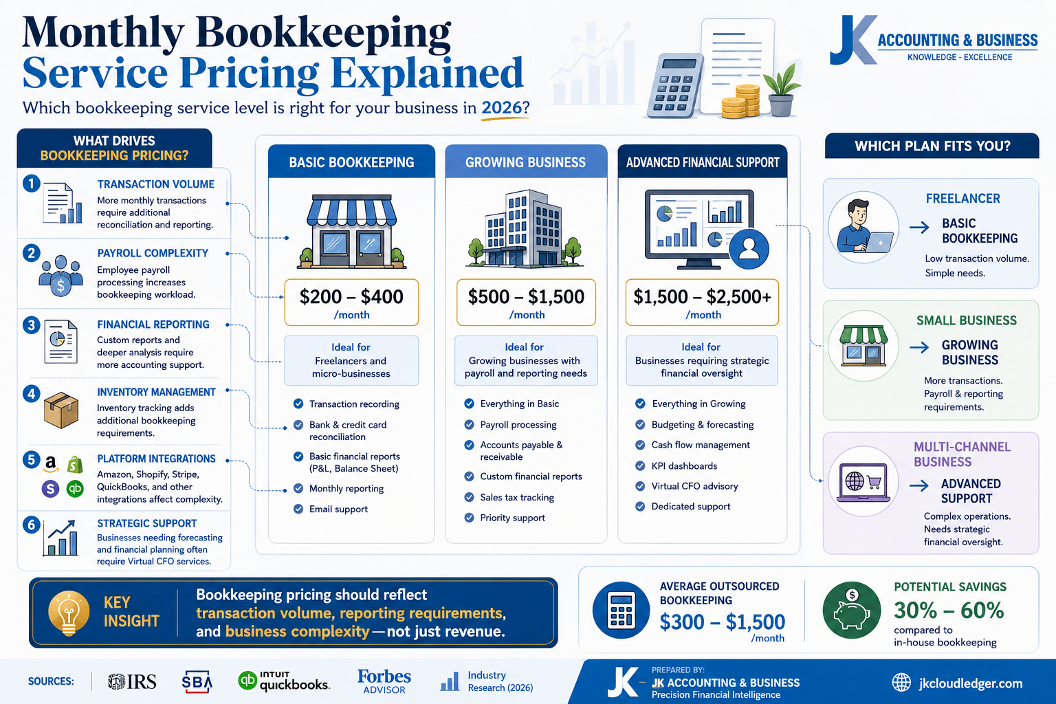 Monthly bookkeeping service pricing comparison showing basic bookkeeping, mid-range bookkeeping, and virtual CFO service packages for small businesses in 2026