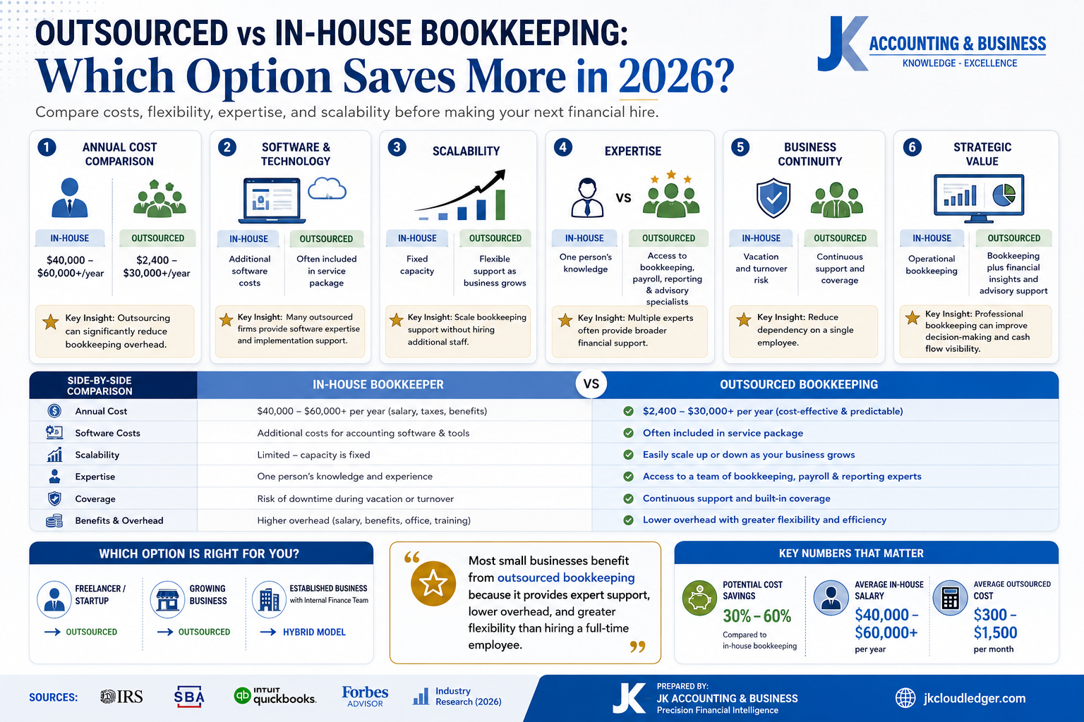 Comparison of outsourced bookkeeping costs versus in-house bookkeeping salaries for small businesses in 2026