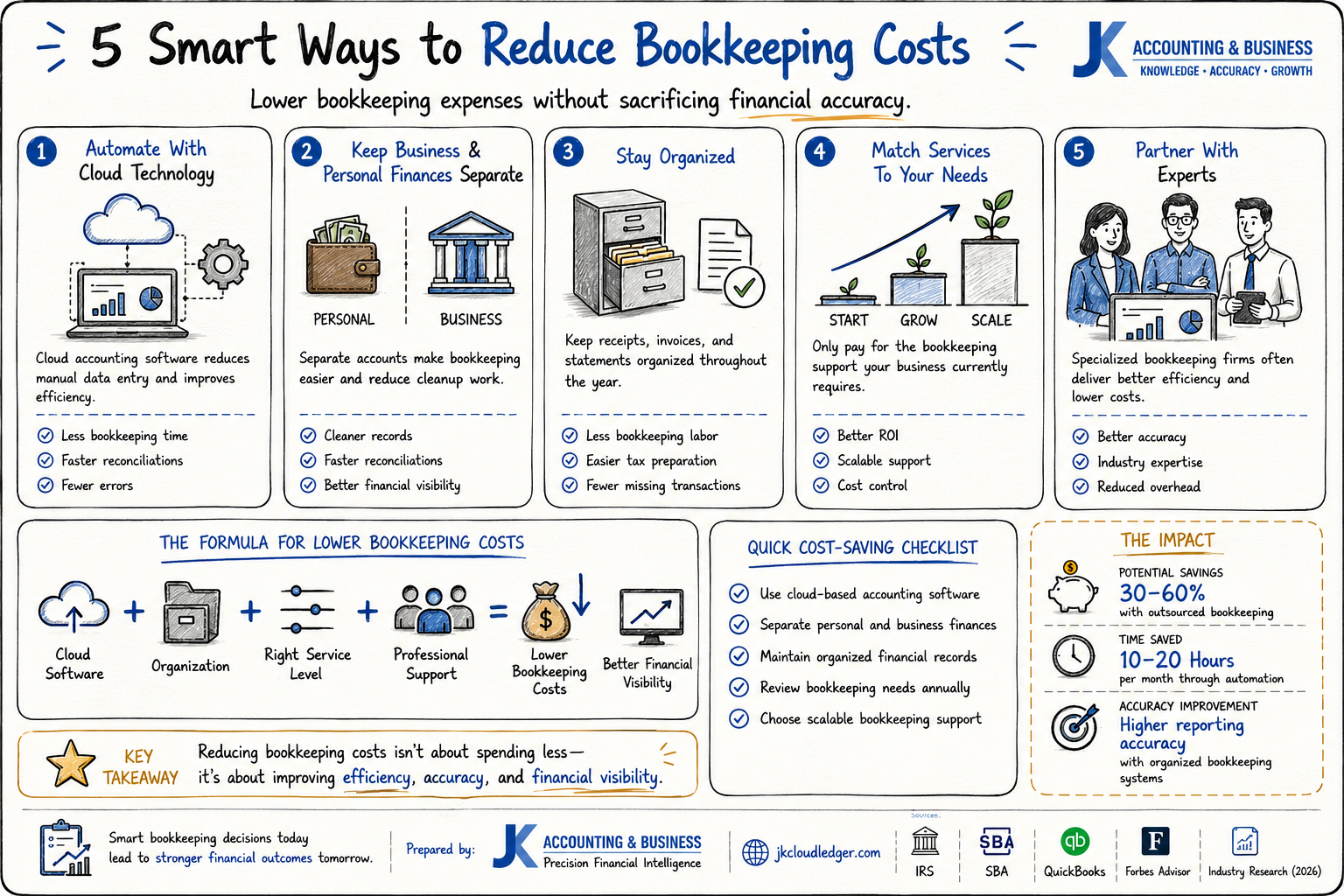 Strategies for reducing bookkeeping costs including cloud accounting automation financial organization and outsourced bookkeeping services