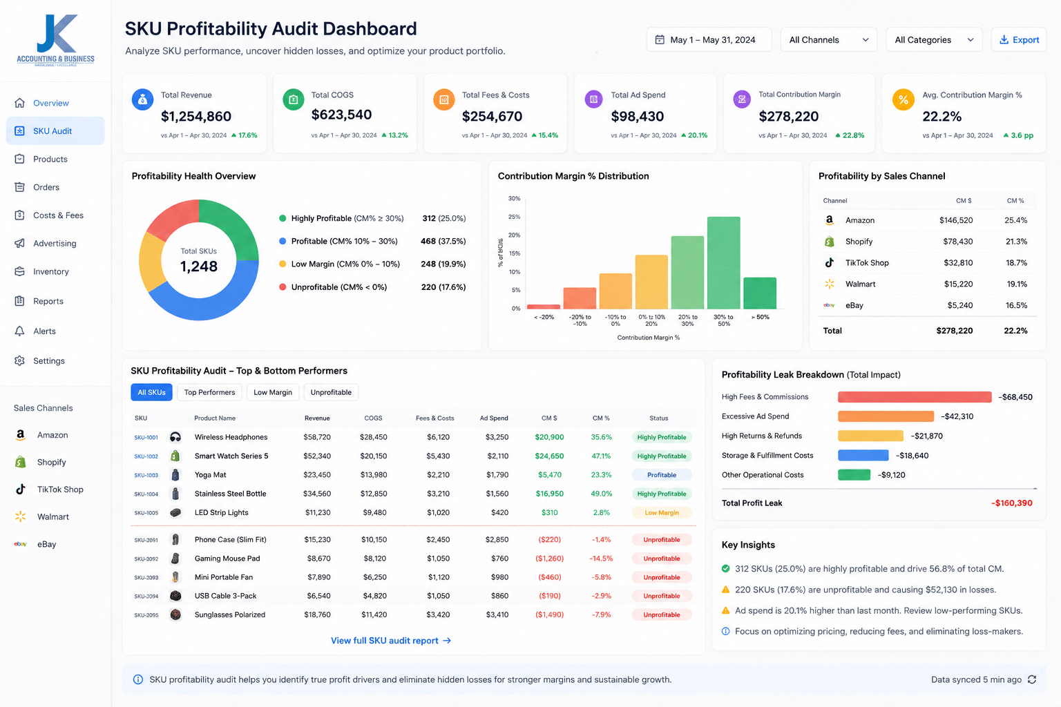Ecommerce Profitability Audit and SKU Analysis SKU profitability audit dashboard showing product margin analysis and ecommerce financial performance