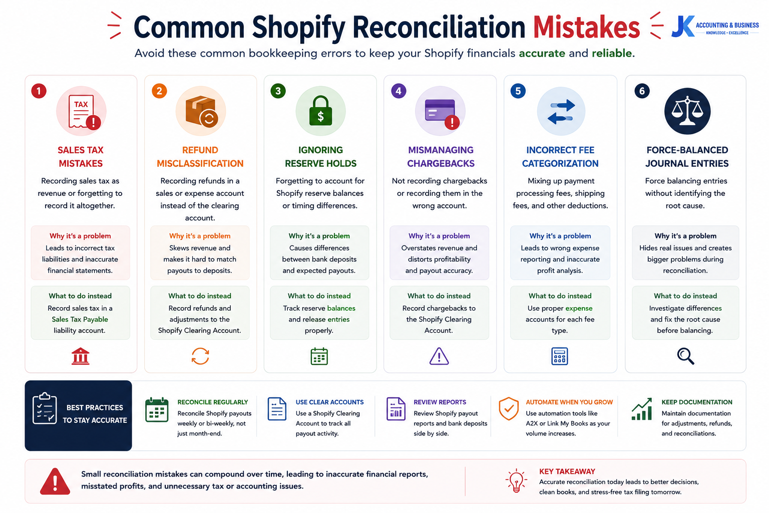 Common Shopify Reconciliation Mistakes Illustration highlighting common Shopify bookkeeping mistakes including sales tax errors, refund misclassification, reserve holds, chargebacks, and force-balanced journal entries.