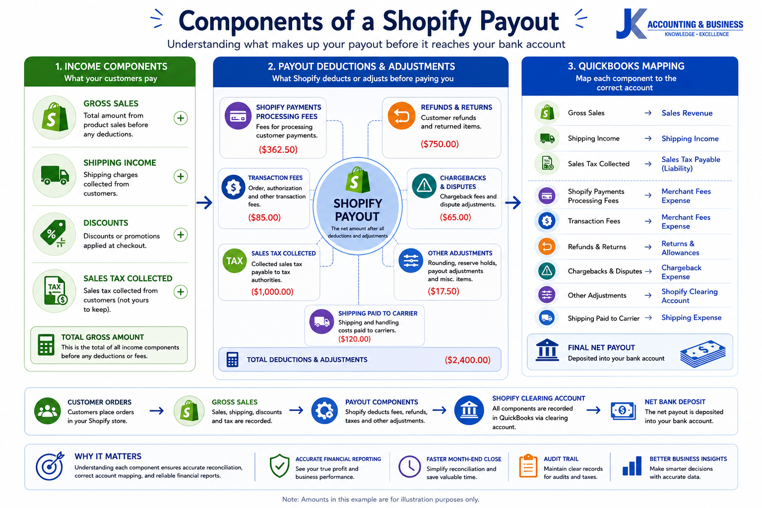 Components of a Shopify Payout Diagram illustrating the components of a Shopify payout including gross sales, shipping income, sales tax, discounts, refunds, chargebacks, Shopify Payments processing fees, adjustments, and the final net bank deposit.
