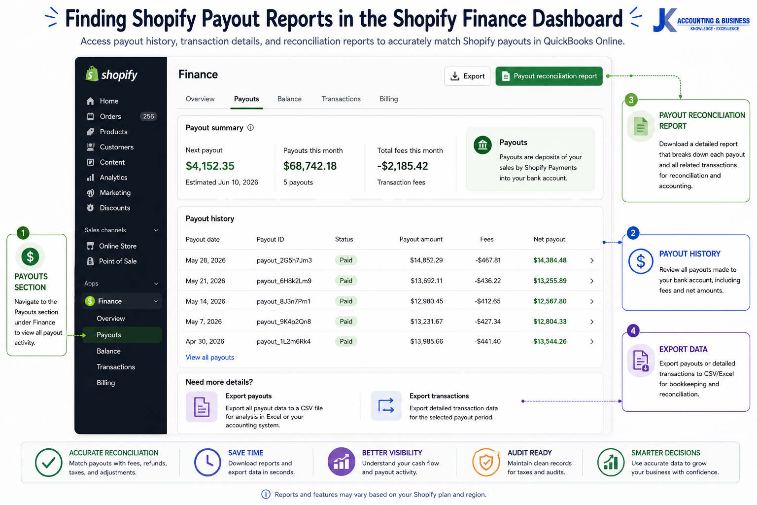 Finding Shopify Payout Reports in the Shopify Finance Dashboard Shopify Finance dashboard highlighting the Payouts section, payout history, payout reconciliation report, and transaction export options used to reconcile Shopify payouts in QuickBooks Online.