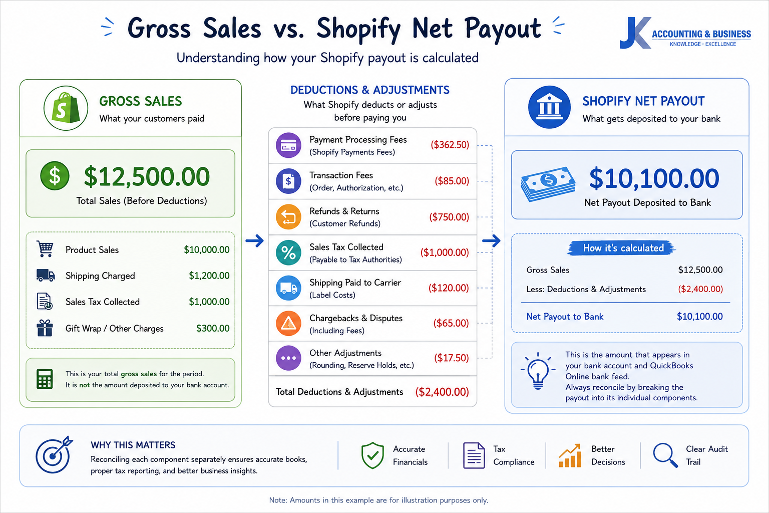 Gross Sales vs Shopify Net Payout Example Illustration comparing Shopify gross sales with the final net payout after payment processing fees, refunds, sales tax, shipping income, and chargebacks.