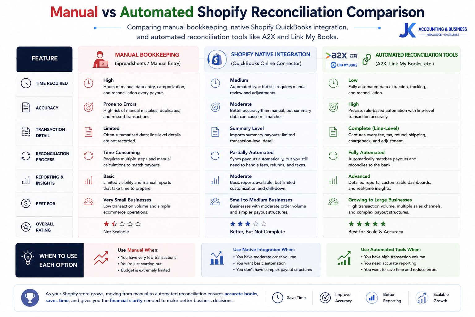 Manual vs Automated Shopify Reconciliation Comparison Comparison of manual bookkeeping, native Shopify QuickBooks integration, and automated reconciliation tools such as A2X and Link My Books.