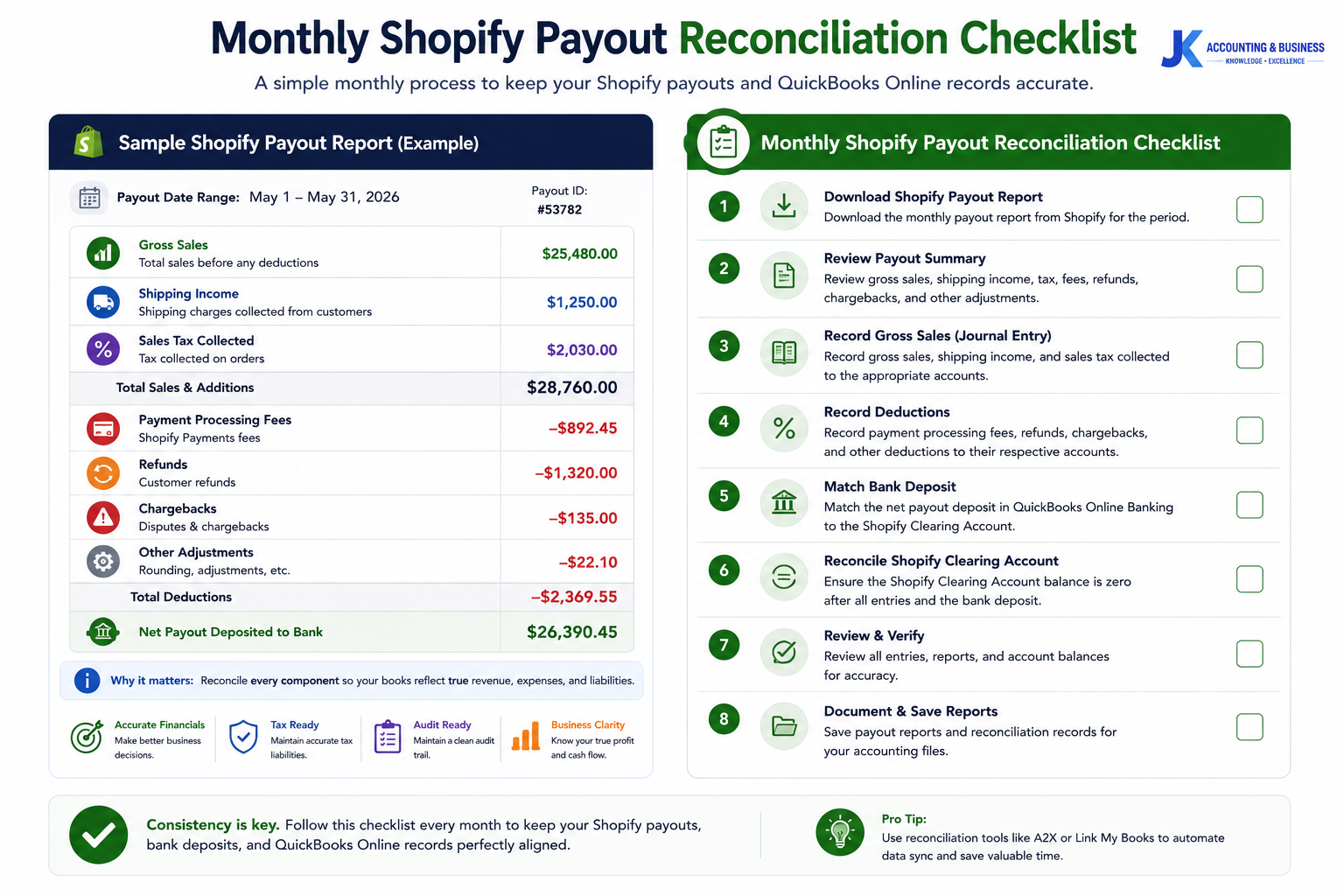 Monthly Shopify Payout Reconciliation Checklist Illustration showing a Shopify payout report with gross sales, processing fees, refunds, and net deposit alongside a monthly reconciliation checklist.