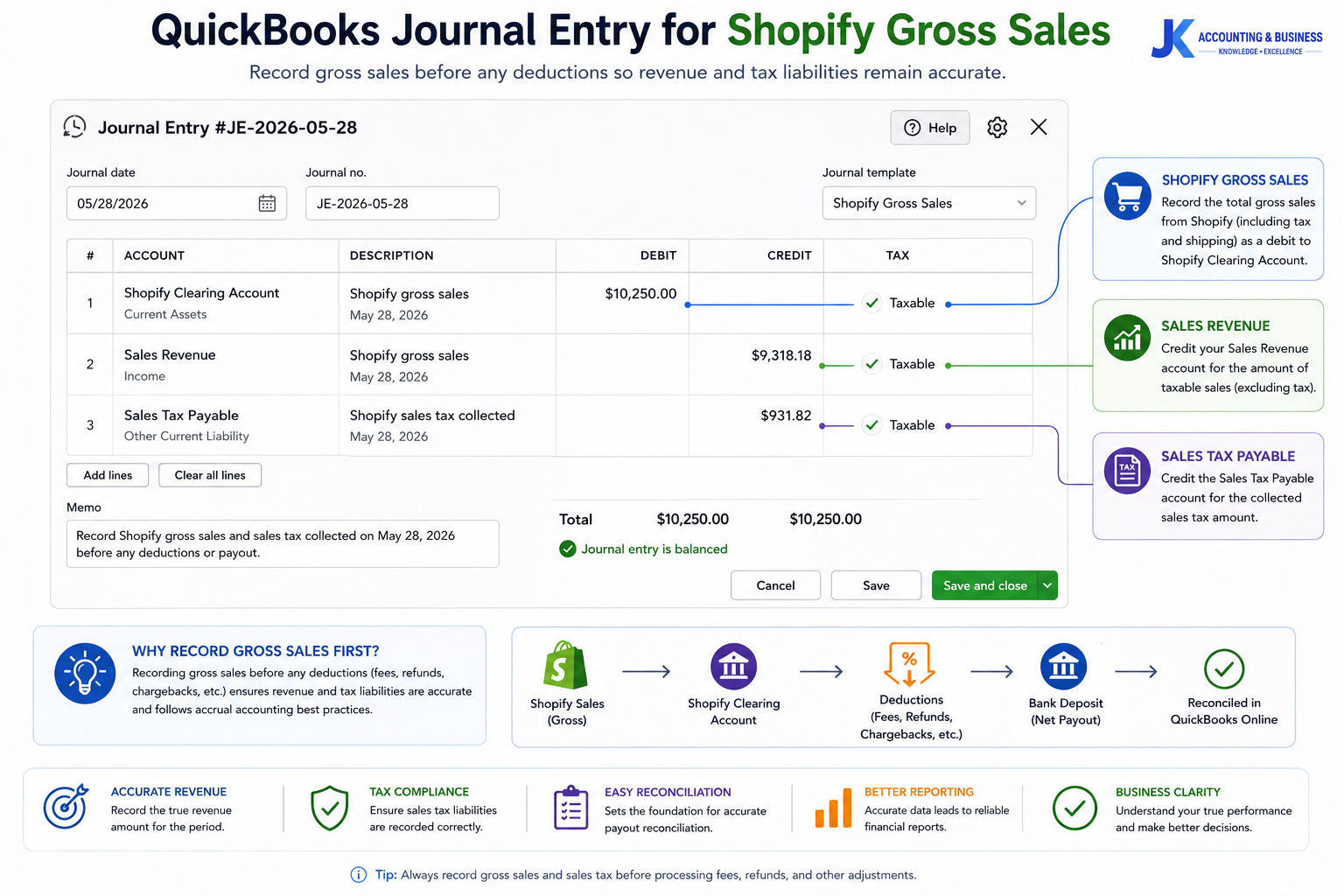 QuickBooks Journal Entry for Shopify Gross Sales QuickBooks Online Journal Entry screen showing Shopify gross sales and sales tax being recorded in the Shopify Clearing Account before payout reconciliation.