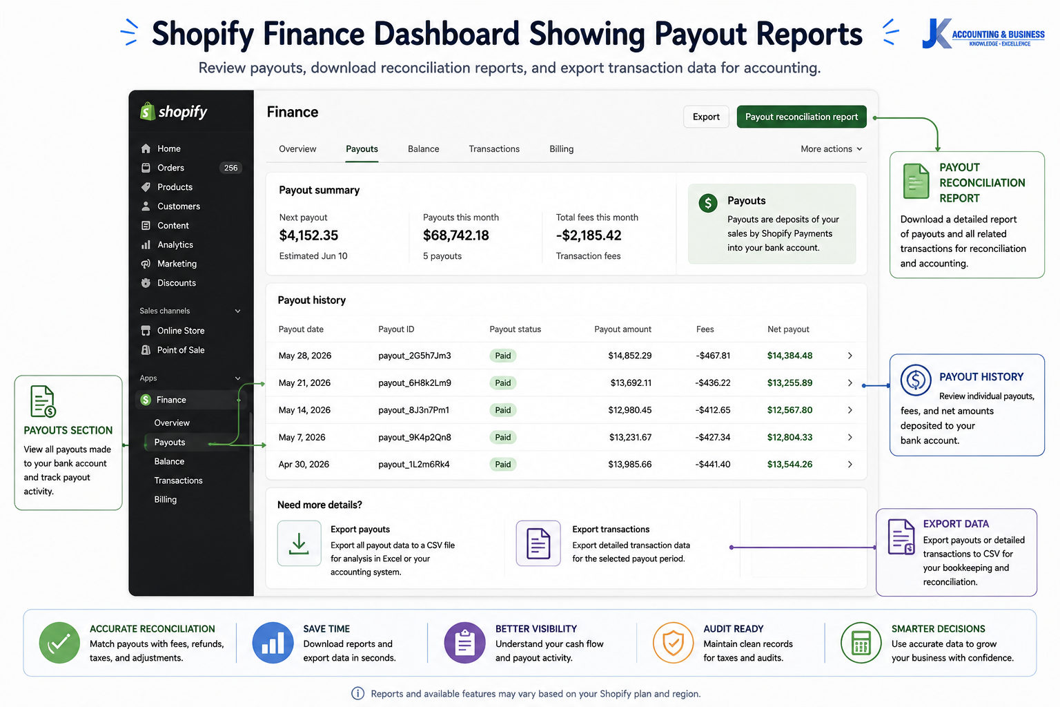 Shopify Finance Dashboard Showing Payout Reports Illustration of the Shopify Finance dashboard highlighting the Payouts section, payout history, and payout reconciliation report.