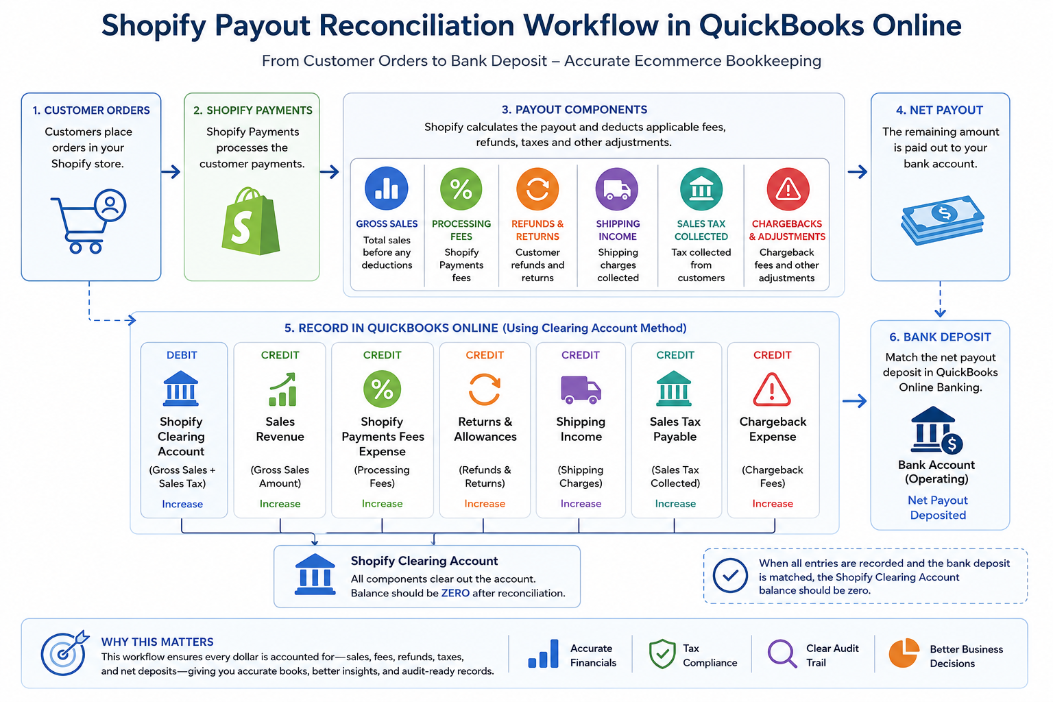 Shopify Payout Reconciliation Workflow in QuickBooks Online Flowchart showing Shopify sales flowing into a Shopify Clearing Account before processing fees, refunds, taxes, shipping income, and the final bank deposit are reconciled in QuickBooks Online.