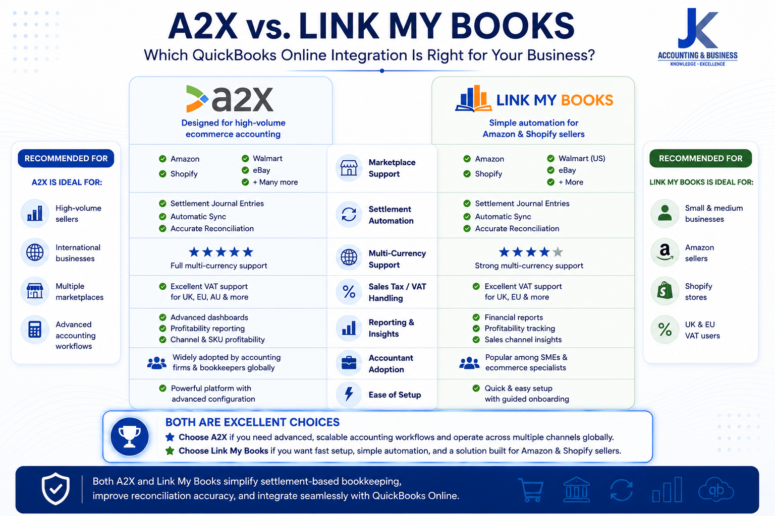A2X vs Link My Books Comparison for QuickBooks Online Comparison infographic between A2X and Link My Books showing Amazon and Shopify integration, settlement automation, multi-currency support, tax mapping, reporting features, and ideal use cases for QuickBooks Online.