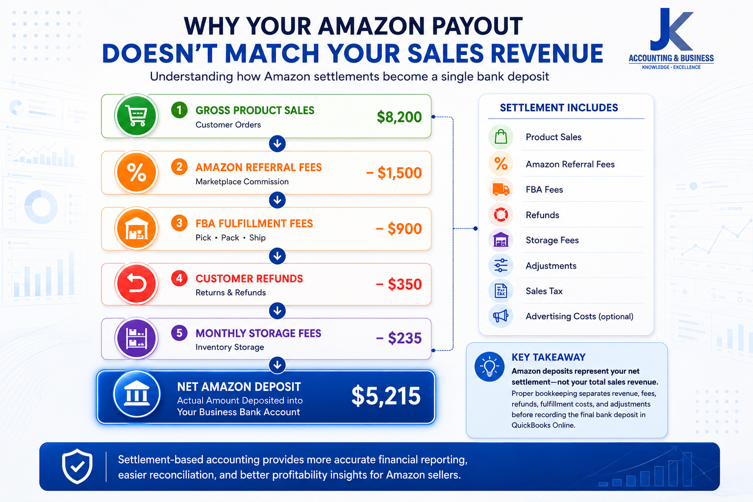Amazon Settlement Breakdown for QuickBooks Online Amazon settlement breakdown showing gross sales, Amazon referral fees, FBA fulfillment fees, customer refunds, storage fees, and the final net payout deposited into a business bank account for QuickBooks Online reconciliation.