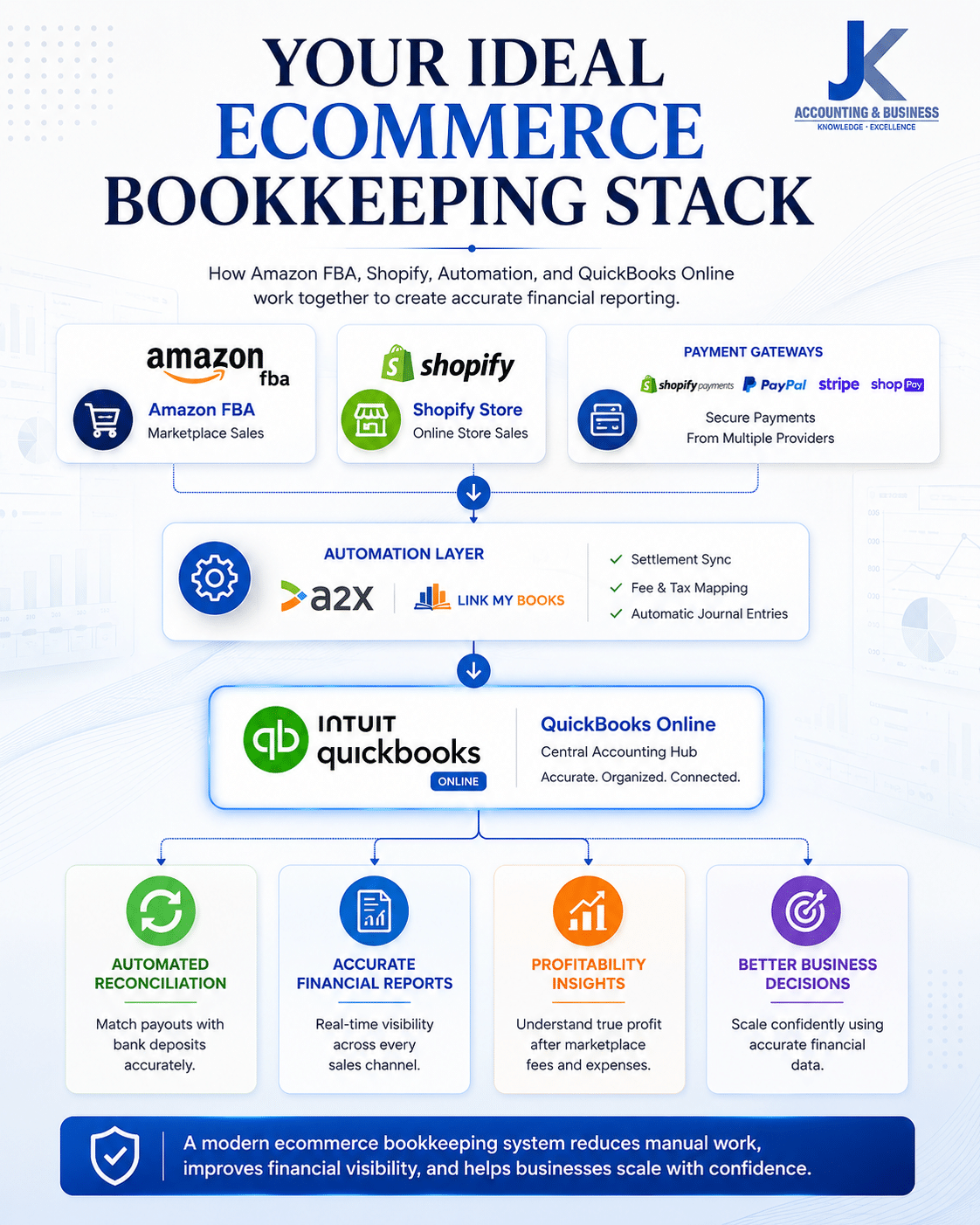 Your Ideal Ecommerce Bookkeeping Stack for Amazon FBA and Shopify Ecommerce bookkeeping stack showing Amazon FBA, Shopify, payment gateways, A2X or Link My Books, and QuickBooks Online working together to automate reconciliation and financial reporting