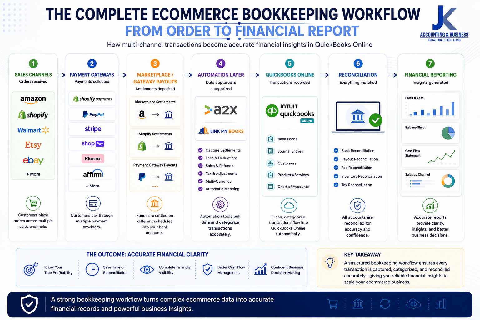 Ecommerce Chart of Accounts Structure for QuickBooks Online Ecommerce chart of accounts structure showing revenue, marketplace fees, refunds, inventory, cost of goods sold, advertising expenses, and financial reporting categories in QuickBooks Online.