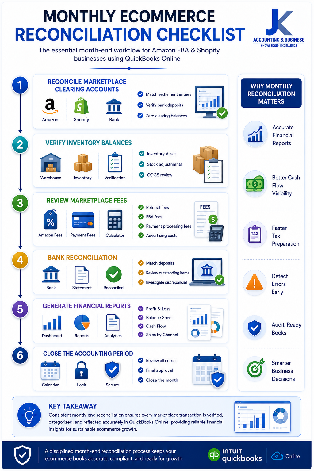 Monthly Ecommerce Reconciliation Checklist for QuickBooks Online Monthly ecommerce reconciliation checklist showing Amazon and Shopify clearing accounts, inventory verification, marketplace fee review, bank reconciliation, and financial reporting workflow in QuickBooks Online.