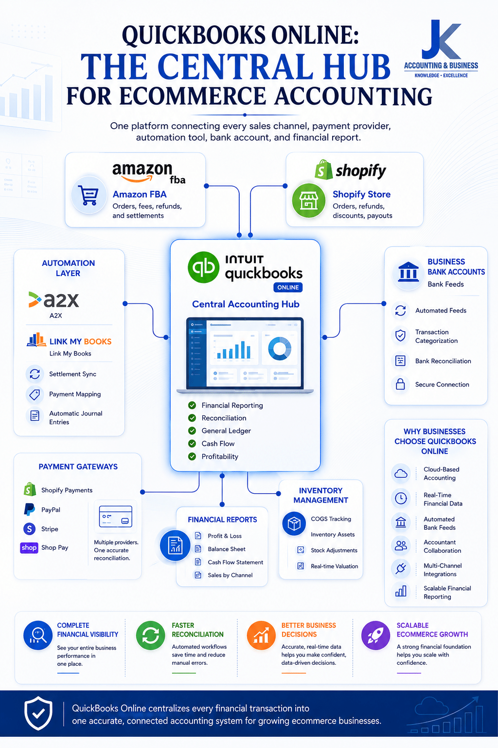QuickBooks Online as the Central Hub for Ecommerce Accounting QuickBooks Online ecommerce accounting architecture showing Amazon FBA, Shopify, PayPal, Stripe, banks, automation tools, inventory, and financial reports connected to one central accounting platform.