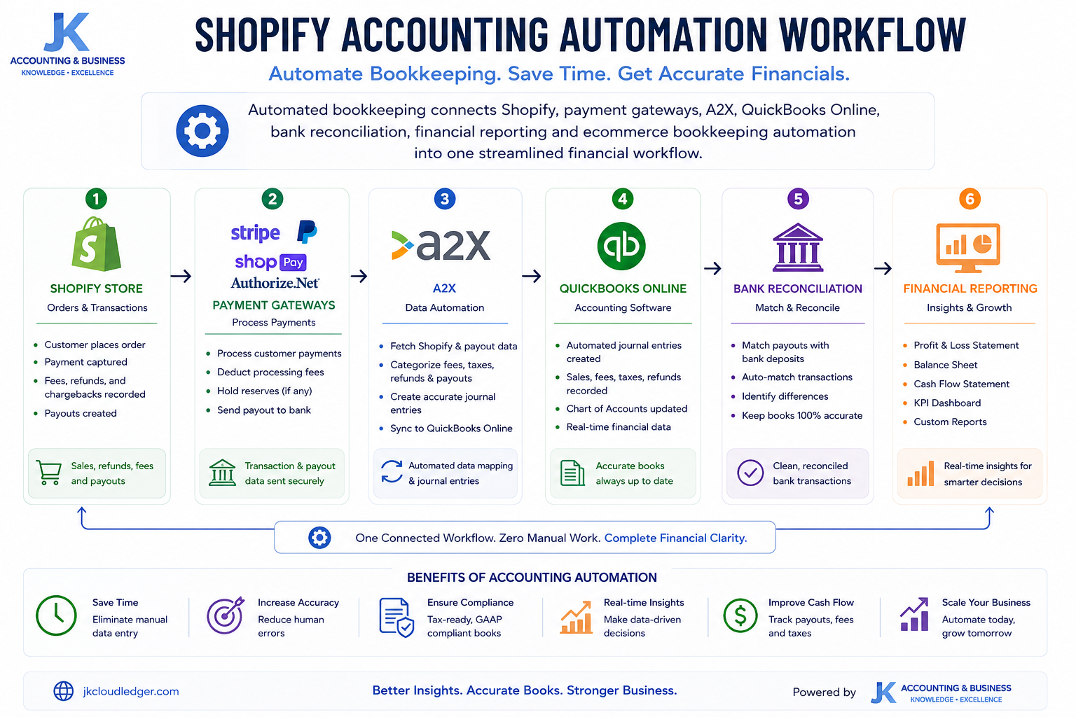 Automation workflow connecting Shopify, payment gateways, A2X, QuickBooks Online, bank reconciliation, financial reporting and ecommerce bookkeeping automation.