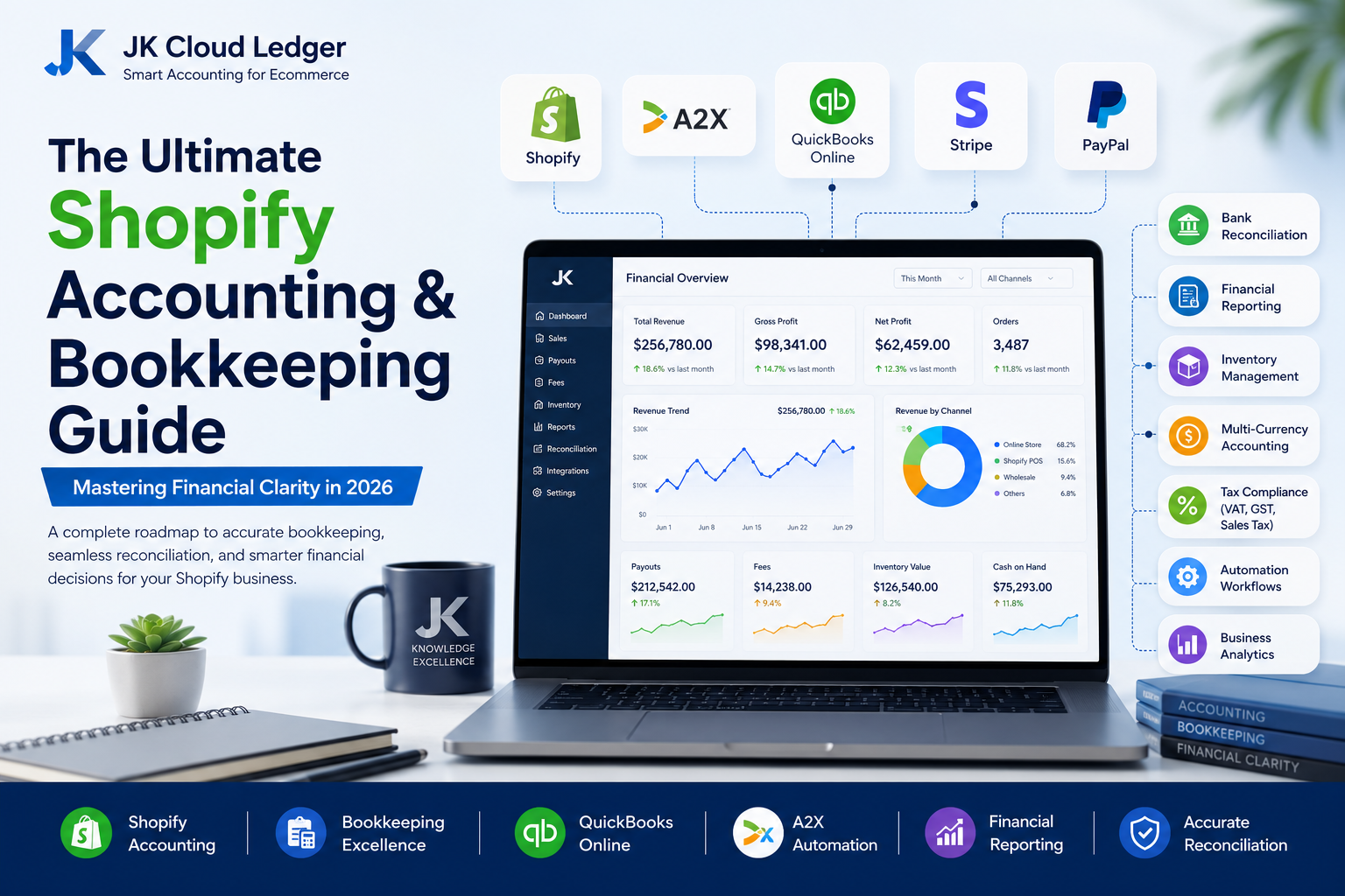 The Ultimate Shopify Accounting & Bookkeeping Guide showing Shopify, QuickBooks Online, A2X, Stripe, PayPal, financial reporting dashboard, reconciliation workflow, and ecommerce bookkeeping automation.