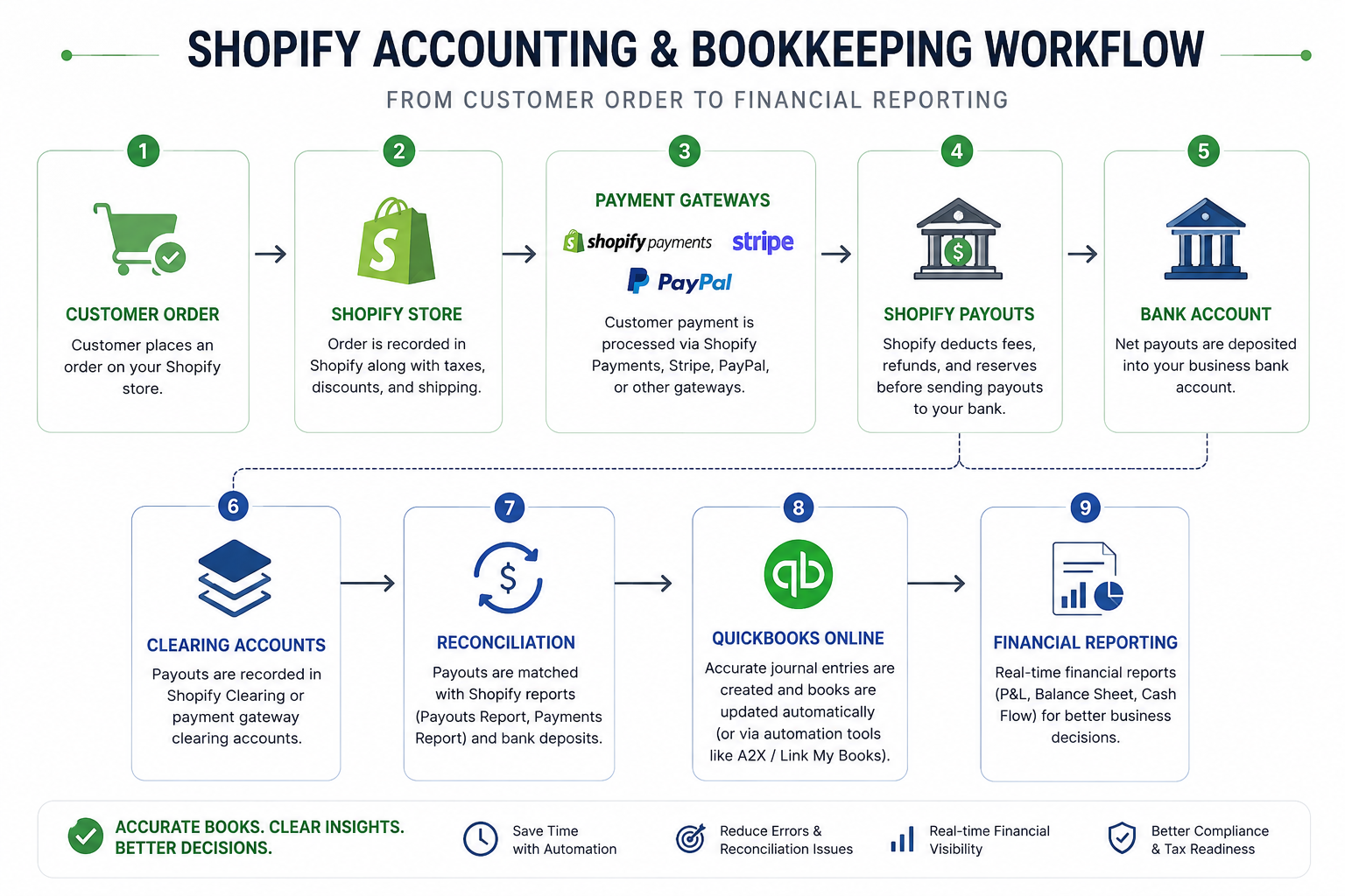 Shopify accounting workflow showing customer orders, payment gateways, Shopify payouts, QuickBooks Online reconciliation, and financial reporting for ecommerce businesses