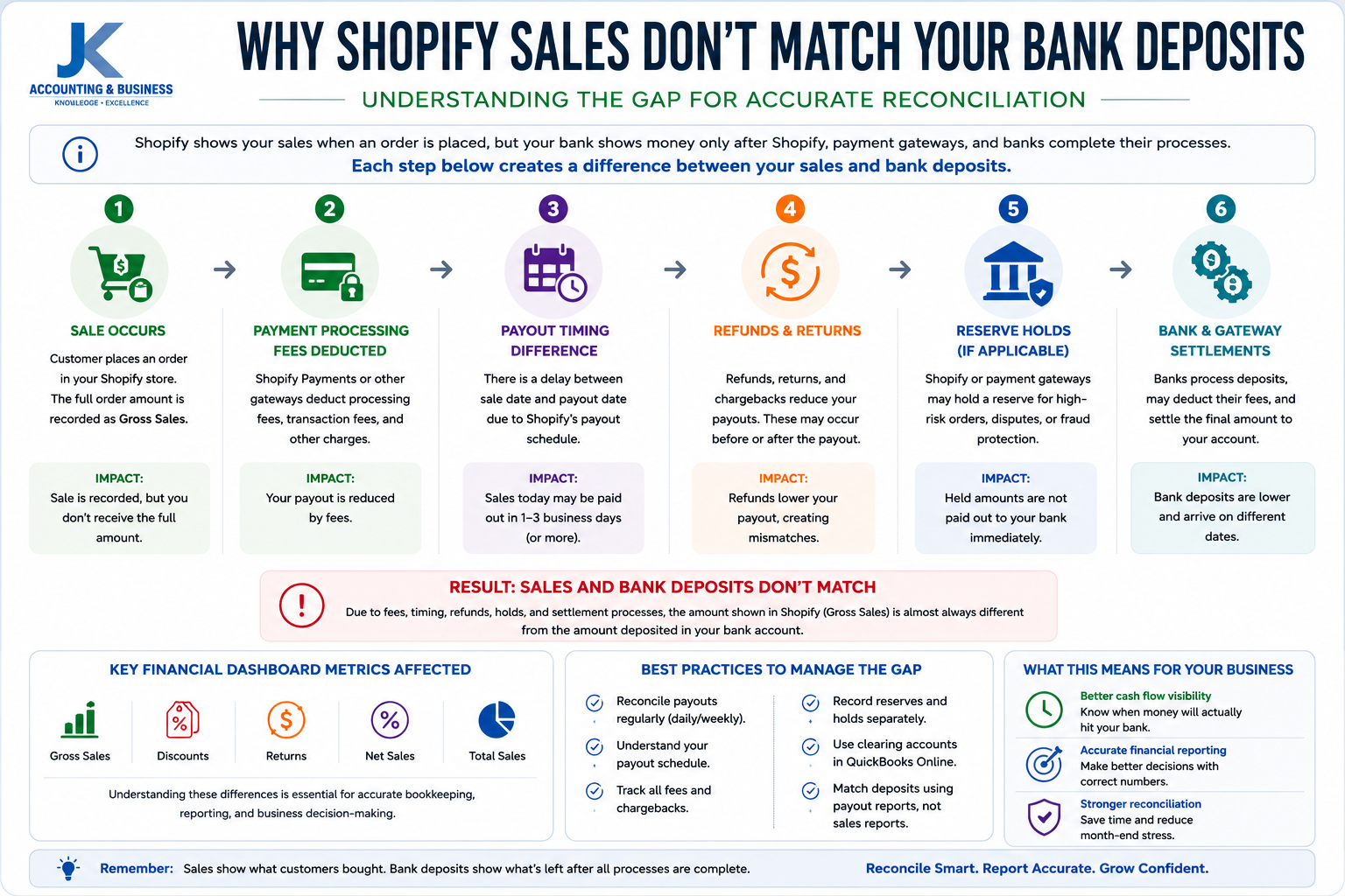 Infographic explaining why Shopify sales differ from bank deposits because of processing fees, payout timing, refunds, reserve holds, and payment gateway settlements.
