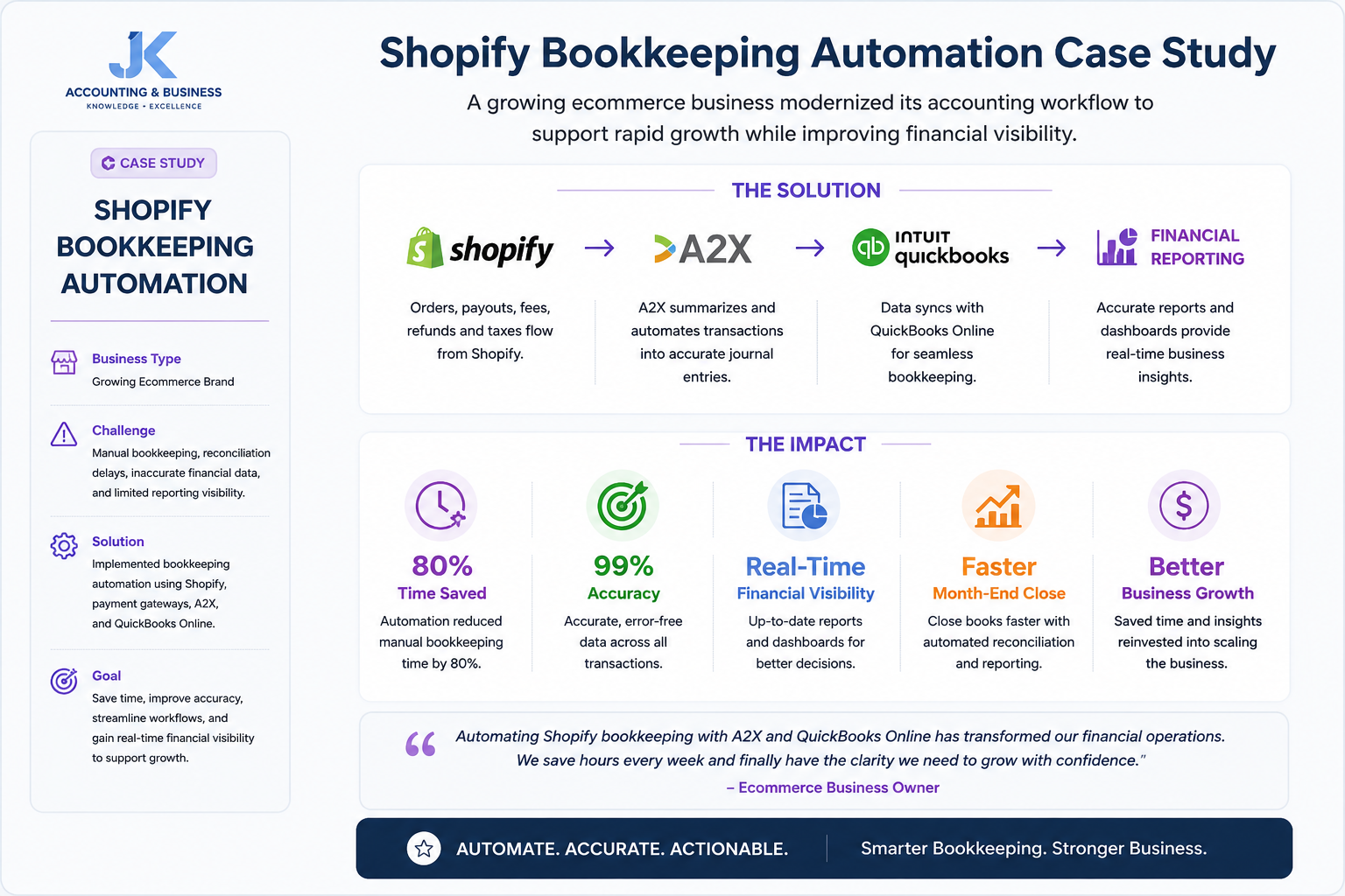 Case study illustrating Shopify bookkeeping automation, QuickBooks Online integration, A2X implementation, and ecommerce financial reporting improvements.