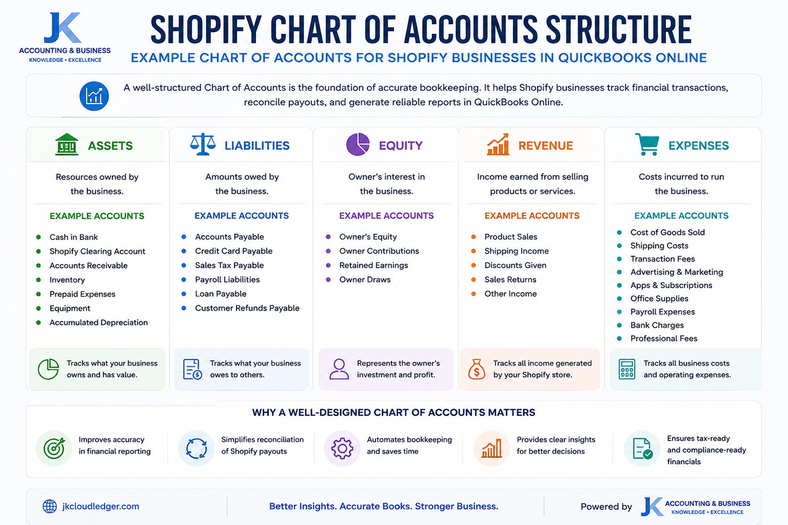 Example Chart of Accounts for Shopify businesses including assets, liabilities, equity, revenue, and expense accounts used in QuickBooks Online.