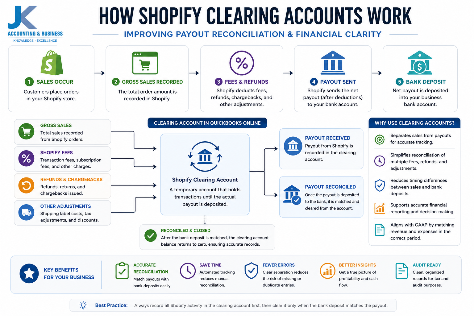 Diagram showing how Shopify clearing accounts improve payout reconciliation by separating sales, fees, refunds, and bank deposits in QuickBooks Online.