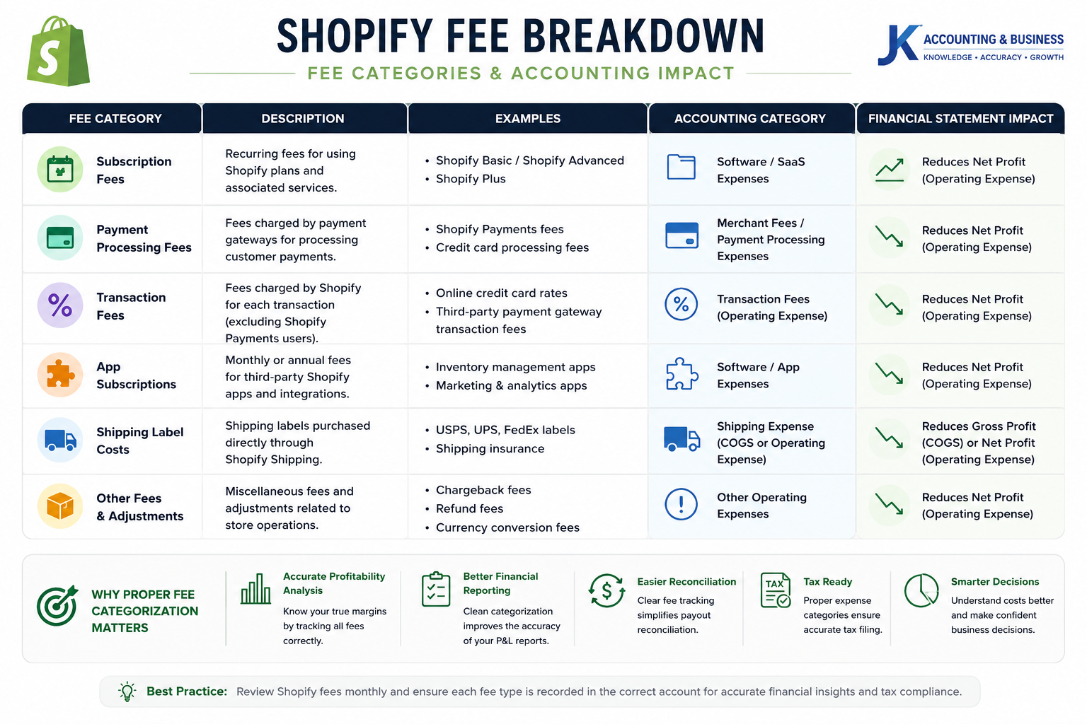 Shopify fee breakdown showing subscription fees, payment processing fees, transaction fees, app subscriptions, shipping labels, and their accounting categories for ecommerce bookkeeping