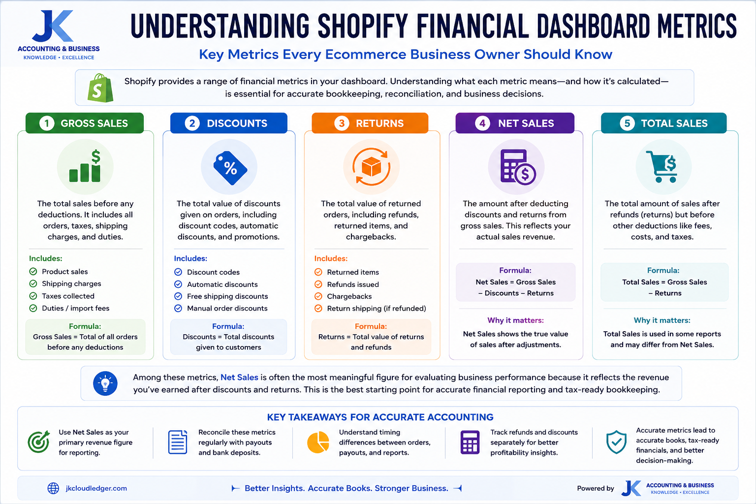 Infographic explaining Shopify financial dashboard metrics including Gross Sales, Discounts, Returns, Net Sales, and Total Sales for ecommerce accounting.