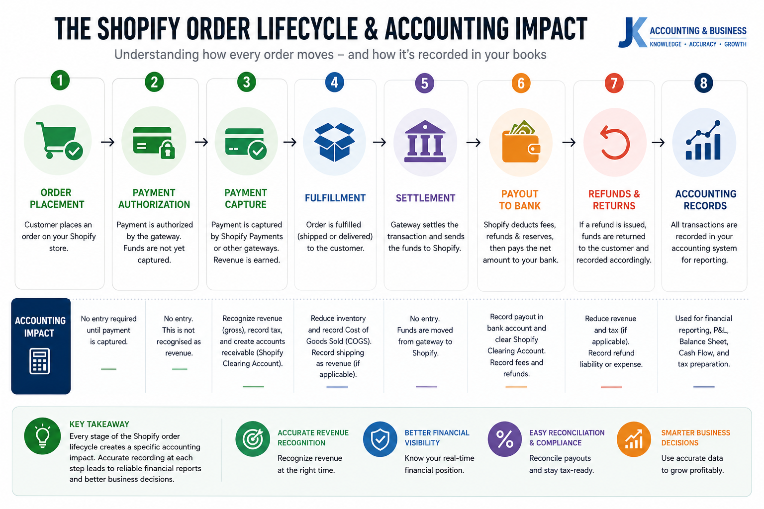 Shopify financial flow diagram illustrating customer order payment gateway Shopify payouts QuickBooks Online reconciliation bank deposits and financial reporting workflow