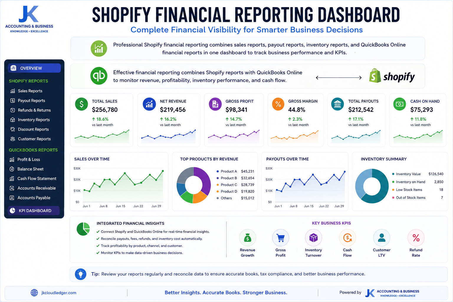 Professional Shopify financial reporting dashboard showing sales reports, payout reports, inventory reports, QuickBooks Online financial reporting and ecommerce KPI dashboard.
