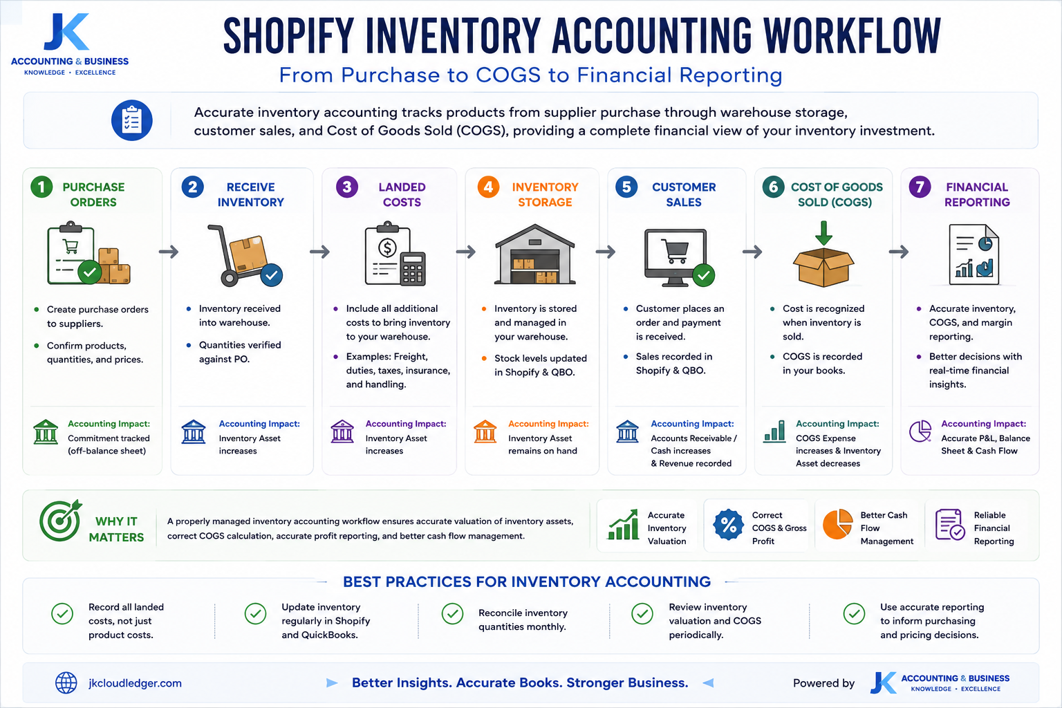 Illustration showing Shopify inventory accounting workflow from purchase orders and landed costs to inventory assets, cost of goods sold, and financial reporting.