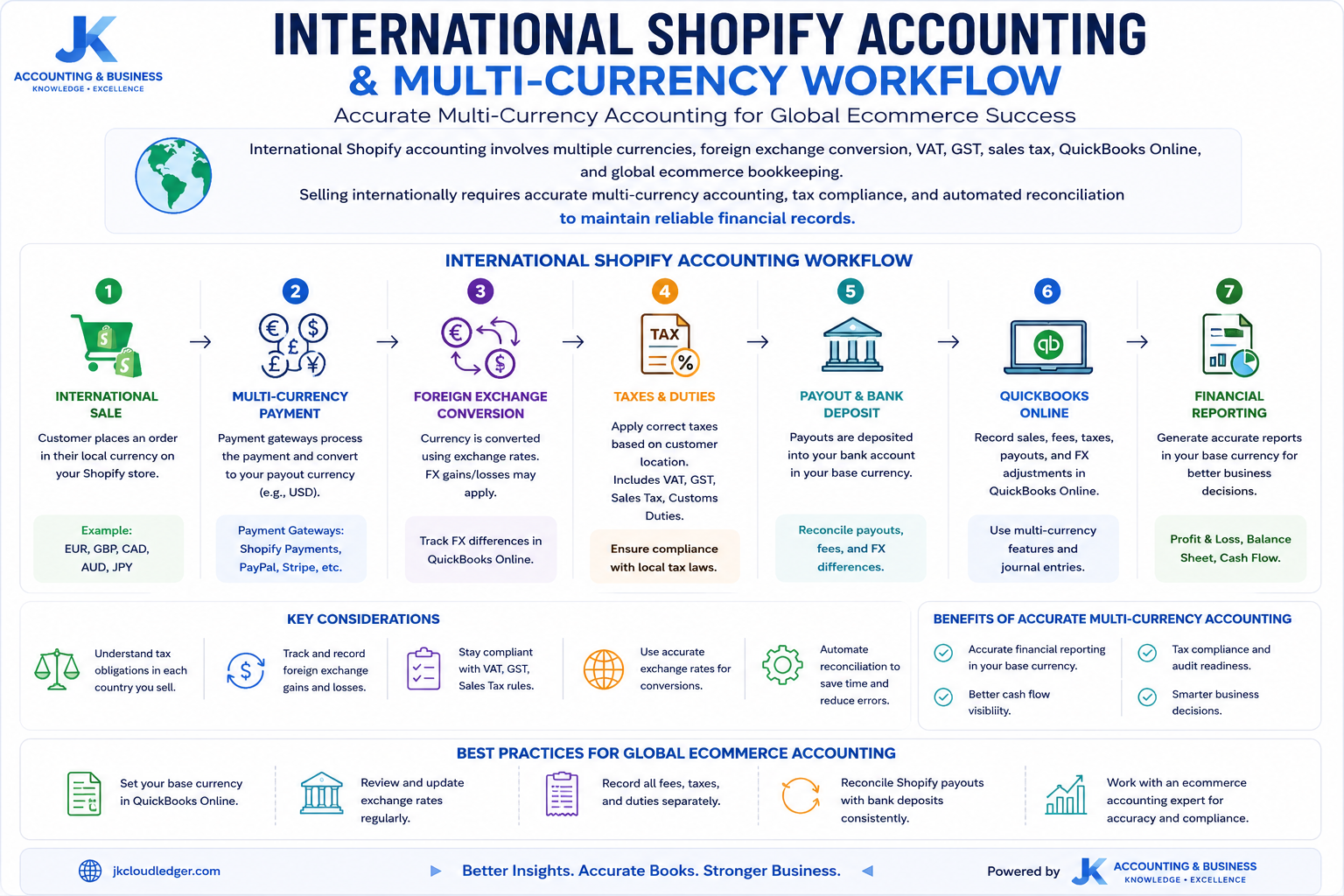 International Shopify accounting workflow showing multiple currencies, foreign exchange conversion, VAT, GST, sales tax, QuickBooks Online, and global ecommerce bookkeeping.