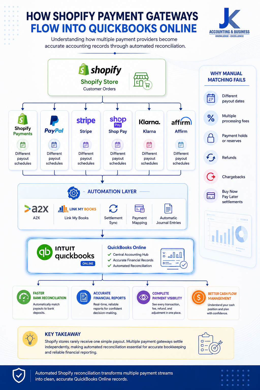 How Shopify Payment Gateways Flow into QuickBooks Online Shopify bookkeeping workflow showing Shopify Payments, PayPal, Stripe, Shop Pay, Klarna, and Affirm settlements flowing through automation into QuickBooks Online for accurate payout reconciliation.